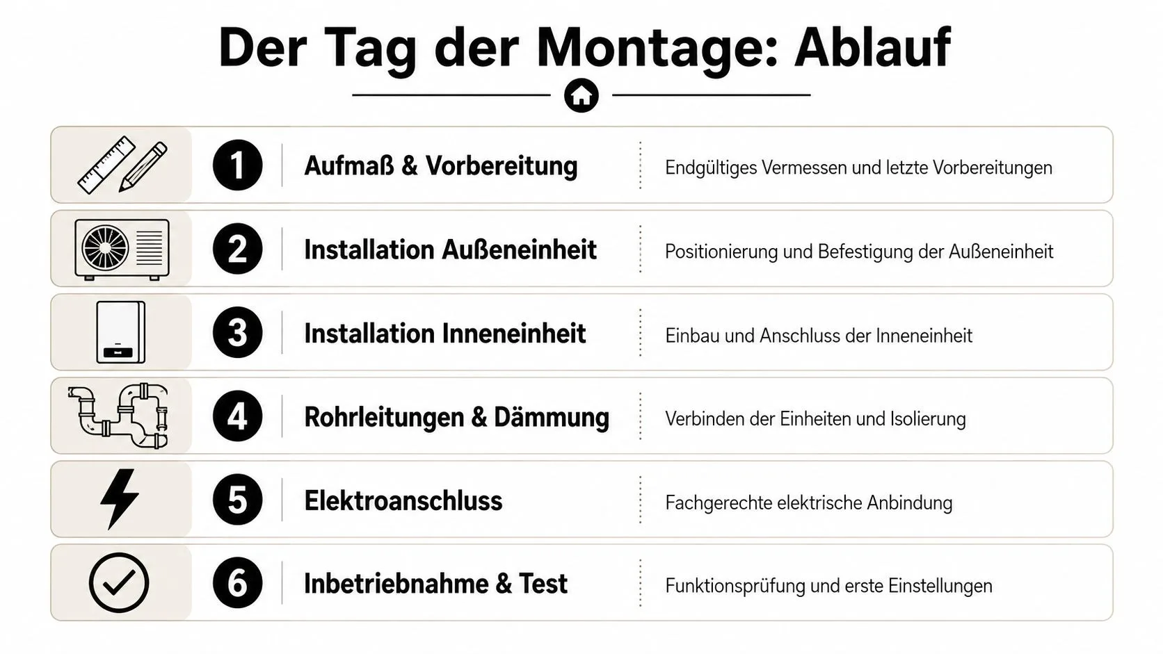 Ablauf der Montage einer Wärmepumpe in sechs übersichtlichen Schritten.